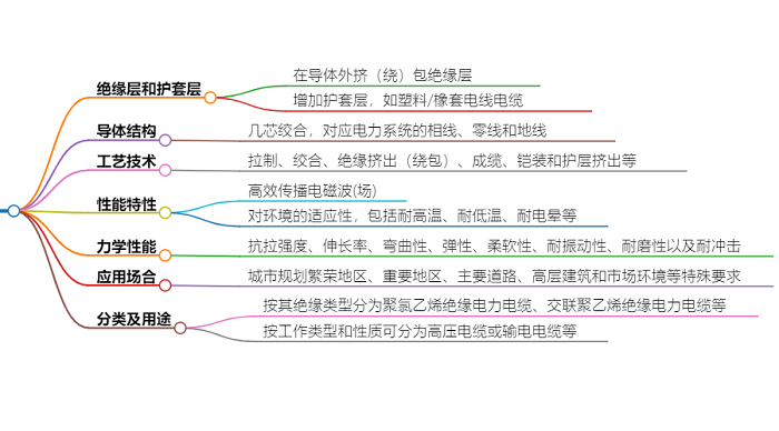 什么是电力电缆?具有哪些特征?(图1) 什么是电力电缆?具有哪些特征?(图1)