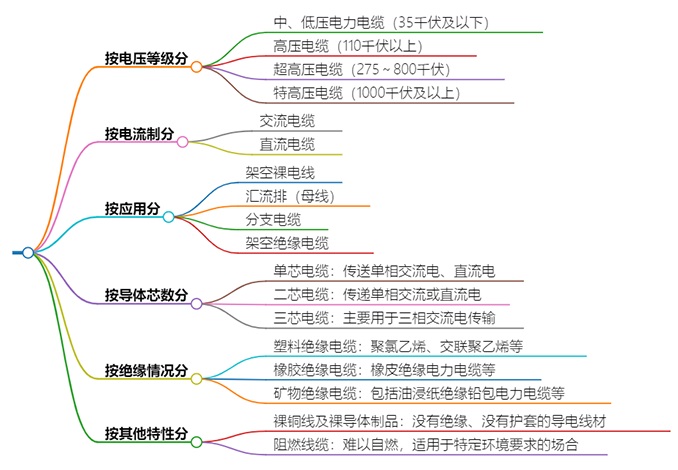 什么是电力电缆?具有哪些特征?(图2) 什么是电力电缆?具有哪些特征?(图2)