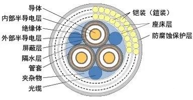 电力电缆的结构和功能介绍(图2) 电力电缆的结构和功能介绍(图2)