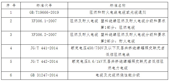 最新！国内目前常用的阻燃电缆产品标准解析(图1)
