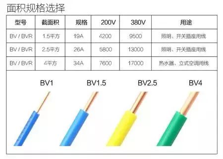 1、1.5、2.5、4、6平方电线可以负荷多少瓦？多少电流？(图1)
