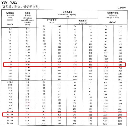 150平方电缆的载流量是多少?影响电缆载流量的因素 (图1) 150平方电缆的载流量是多少?影响电缆载流量的因素 (图1)
