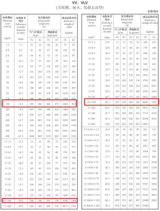 150平方电缆的载流量是多少?影响电缆载流量的因素 (图3) 150平方电缆的载流量是多少?影响电缆载流量的因素 (图3)