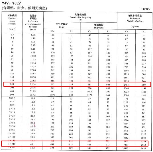 240电缆载流量怎么算?240平方电缆载流量表是多少?(图1) 240电缆载流量怎么算?240平方电缆载流量表是多少?(图1)