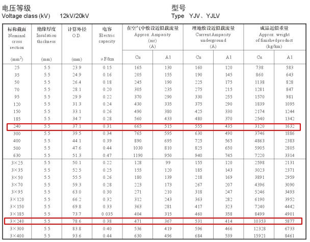240电缆载流量怎么算?240平方电缆载流量表是多少?(图2) 240电缆载流量怎么算?240平方电缆载流量表是多少?(图2)