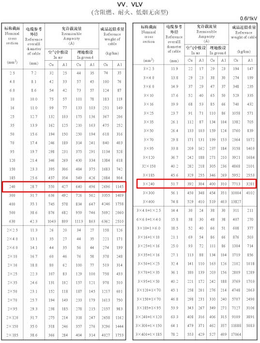 240电缆载流量怎么算?240平方电缆载流量表是多少?(图4) 240电缆载流量怎么算?240平方电缆载流量表是多少?(图4)