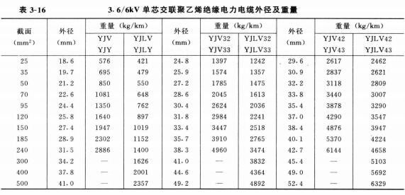 高压电缆线规格型号直径、重量及载流量表(图2) 高压电缆线规格型号直径、重量及载流量表(图2)