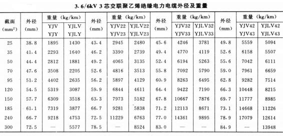 高压电缆线规格型号直径、重量及载流量表(图3) 高压电缆线规格型号直径、重量及载流量表(图3)