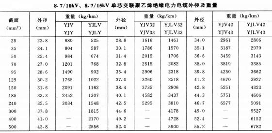 高压电缆线规格型号直径、重量及载流量表(图4) 高压电缆线规格型号直径、重量及载流量表(图4)