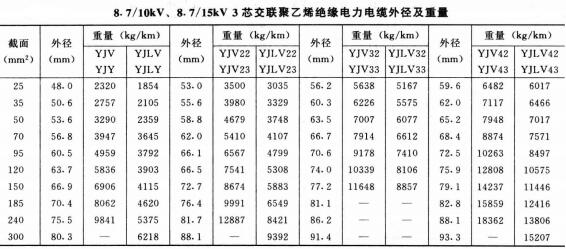 高压电缆线规格型号直径、重量及载流量表(图5) 高压电缆线规格型号直径、重量及载流量表(图5)