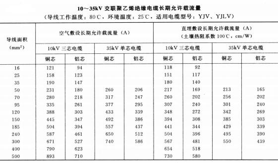 高压电缆线规格型号直径、重量及载流量表(图9) 高压电缆线规格型号直径、重量及载流量表(图9)