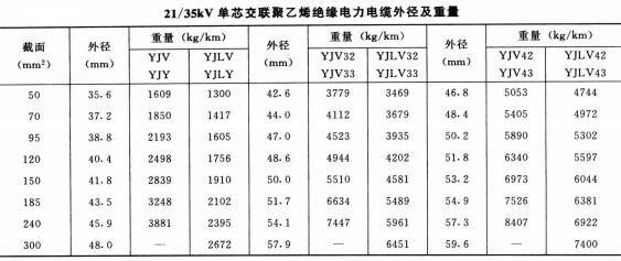 高压电缆线规格型号直径、重量及载流量表(图6) 高压电缆线规格型号直径、重量及载流量表(图6)