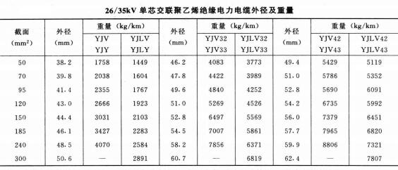 电力电缆规格型号大全,电力电缆规格型号载流量、直径、重量表(图7)