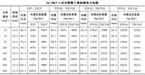 电力电缆规格型号大全,电力电缆规格型号载流量、直径、重量表(图8)