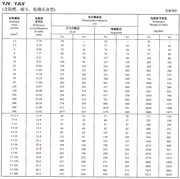 铝芯电缆线规格型号都有什么型号,铝芯电缆载流量表(图2) 铝芯电缆线规格型号都有什么型号,铝芯电缆载流量表(图2)