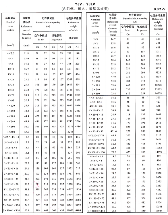 YJLV是什么电缆?YJLV电缆型号含义、YJLV电缆载流量对照表(图3) YJLV是什么电缆?YJLV电缆型号含义、YJLV电缆载流量对照表(图3)