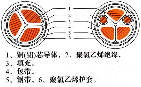 铝芯、铜芯铠装电缆结构图、图片、载流量表(图1) 铝芯、铜芯铠装电缆结构图、图片、载流量表(图1)
