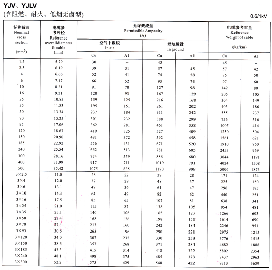 0.6/1KV电力电缆型号YJV、YJLV、YJV22及YJLV22外径尺寸、载流量、参考重量对照表(图2) 0.6/1KV电力电缆型号YJV、YJLV、YJV22及YJLV22外径尺寸、载流量、参考重量对照表(图2)