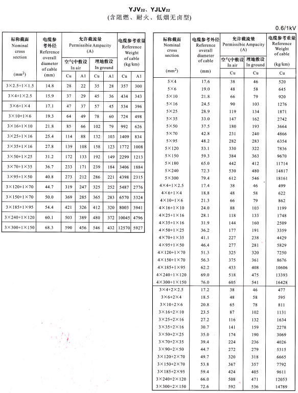 0.6/1KV电力电缆型号YJV、YJLV、YJV22及YJLV22外径尺寸、载流量、参考重量对照表(图5) 0.6/1KV电力电缆型号YJV、YJLV、YJV22及YJLV22外径尺寸、载流量、参考重量对照表(图5)
