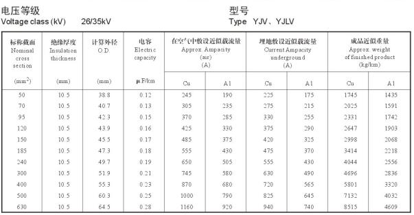 单芯电缆载流量表,单芯铜芯铝芯电力电缆载流量表大全(图3)