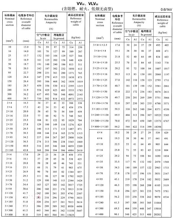 单芯电缆载流量表,单芯铜芯铝芯电力电缆载流量表大全(图7) 单芯电缆载流量表,单芯铜芯铝芯电力电缆载流量表大全(图7)