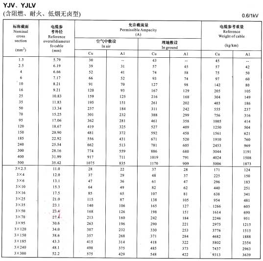 铜芯电缆载流量表,铝芯电缆载流量对照表(图4) 铜芯电缆载流量表,铝芯电缆载流量对照表(图4)