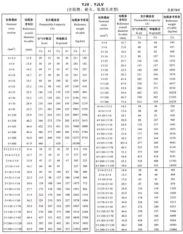 铜芯电缆载流量表,铝芯电缆载流量对照表(图5) 铜芯电缆载流量表,铝芯电缆载流量对照表(图5)