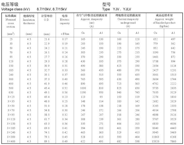 10kv交联电缆载流量表是多少?10kv电力电缆载流量表(图3) 10kv交联电缆载流量表是多少?10kv电力电缆载流量表(图3)