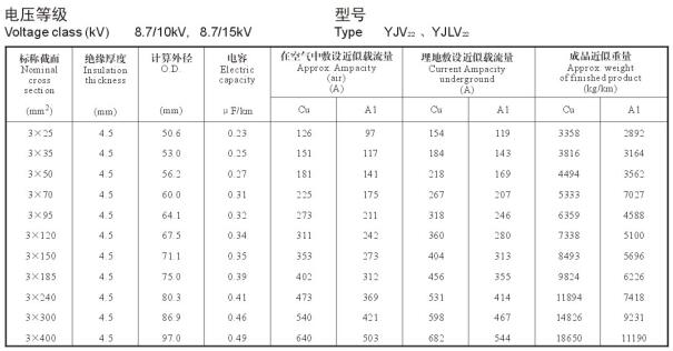 10kv交联电缆载流量表是多少?10kv电力电缆载流量表(图4) 10kv交联电缆载流量表是多少?10kv电力电缆载流量表(图4)