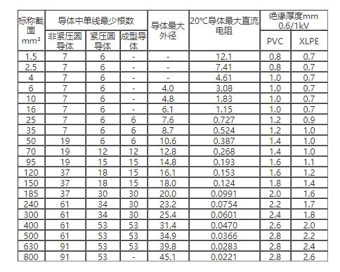 什么是铜包铝电缆?铜包铝电缆特性、型号、载流量介绍(图1) 什么是铜包铝电缆?铜包铝电缆特性、型号、载流量介绍(图1)