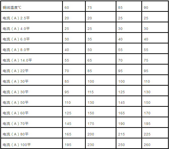 电缆直径(截面积)与载流量对照表怎么计算?附详细计算方法!(图1) 电缆直径(截面积)与载流量对照表怎么计算?附详细计算方法!(图1)