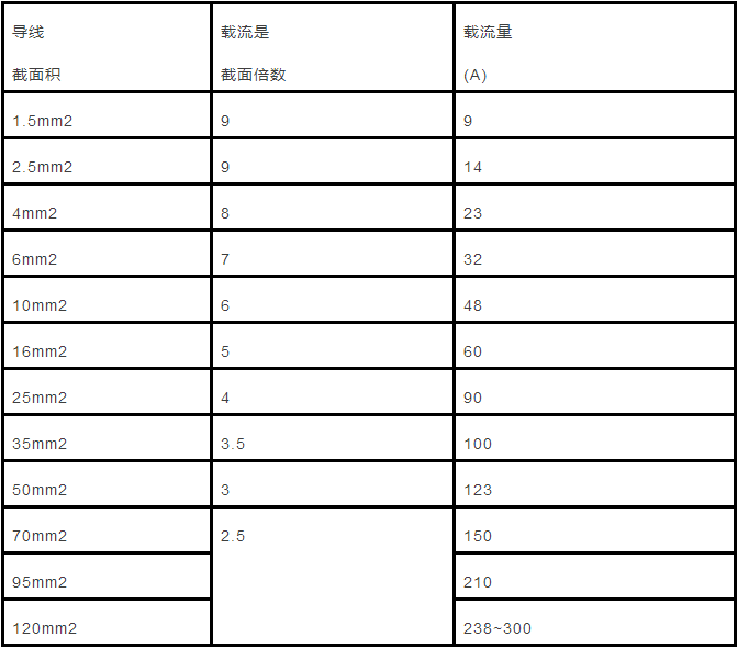 电缆直径(截面积)与载流量对照表怎么计算?附详细计算方法!(图2) 电缆直径(截面积)与载流量对照表怎么计算?附详细计算方法!(图2)