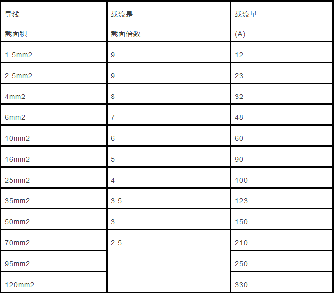 电缆直径(截面积)与载流量对照表怎么计算?附详细计算方法!(图3) 电缆直径(截面积)与载流量对照表怎么计算?附详细计算方法!(图3)