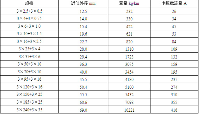 变频电缆选型载流量表(图1)