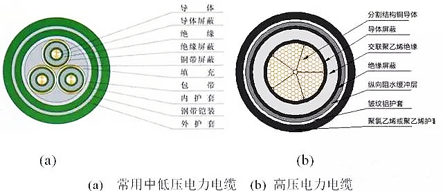 电力电缆的基本结构由什么组成?(图1) 电力电缆的基本结构由什么组成?(图1)