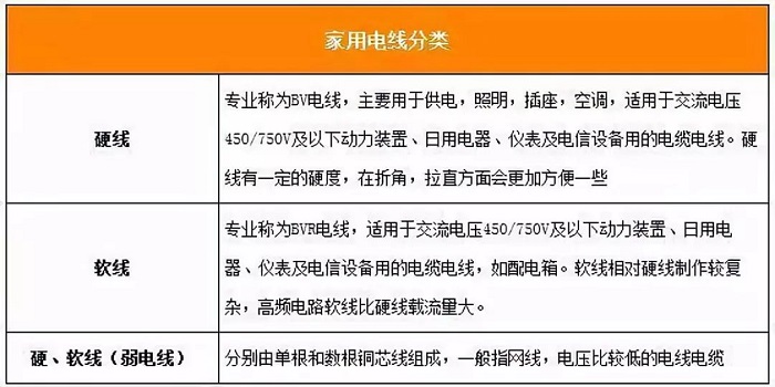 家用电线电缆规格型号的选择和注意事项?(图1) 家用电线电缆规格型号的选择和注意事项?(图1)
