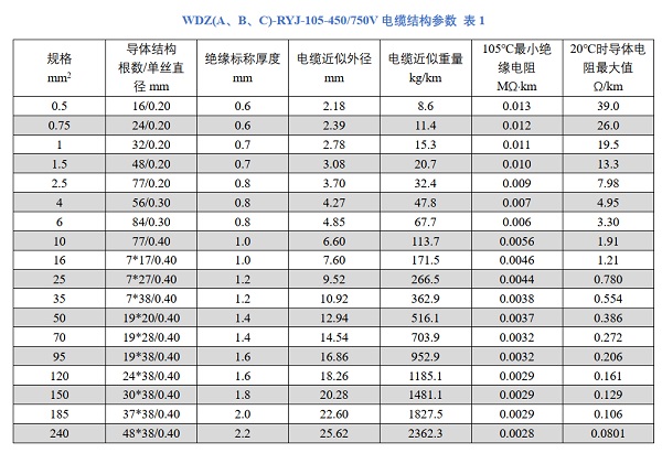 耐温105度无卤阻燃电线电缆-WDZ-RYJ低烟无卤电缆(图1) 耐温105度无卤阻燃电线电缆-WDZ-RYJ低烟无卤电缆(图1)