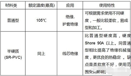 常用电线电缆绝缘材料优缺点分析(图1) 常用电线电缆绝缘材料优缺点分析(图1)
