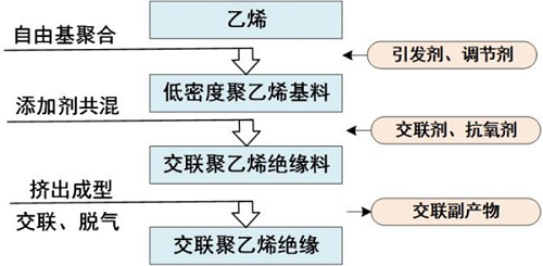 高压电缆交联聚乙烯绝缘的关键性能与基础问题(图1) 高压电缆交联聚乙烯绝缘的关键性能与基础问题(图1)
