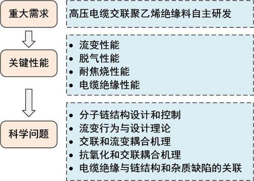 高压电缆交联聚乙烯绝缘的关键性能与基础问题(图2) 高压电缆交联聚乙烯绝缘的关键性能与基础问题(图2)
