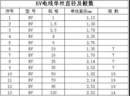 BV、BVR电线多芯股数及单丝直径是多少?(图1) BV、BVR电线多芯股数及单丝直径是多少?(图1)