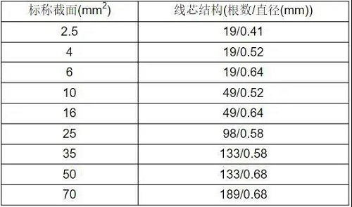 BV、BVR电线多芯股数及单丝直径是多少?(图3) BV、BVR电线多芯股数及单丝直径是多少?(图3)