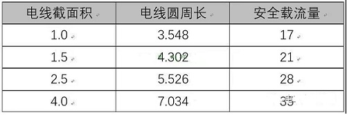 为什么1.5平方电线载流量不是1平方电线的1.5倍呢?载流量和电线大小关系(图1) 为什么1.5平方电线载流量不是1平方电线的1.5倍呢?载流量和电线大小关系(图1)