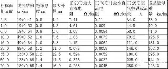 怎么计算一根电线能承受的最大电流?(图2) 怎么计算一根电线能承受的最大电流?(图2)