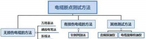 判定电力电缆断点的方法有哪些?(图1) 判定电力电缆断点的方法有哪些?(图1)