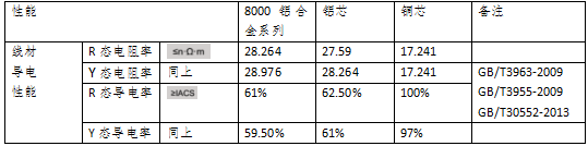 铜电缆和铝合金电缆的各种指标比较(图1) 铜电缆和铝合金电缆的各种指标比较(图1)