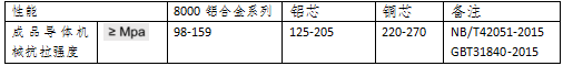 铜电缆和铝合金电缆的各种指标比较(图2) 铜电缆和铝合金电缆的各种指标比较(图2)