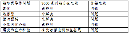 铜电缆和铝合金电缆的各种指标比较(图5) 铜电缆和铝合金电缆的各种指标比较(图5)