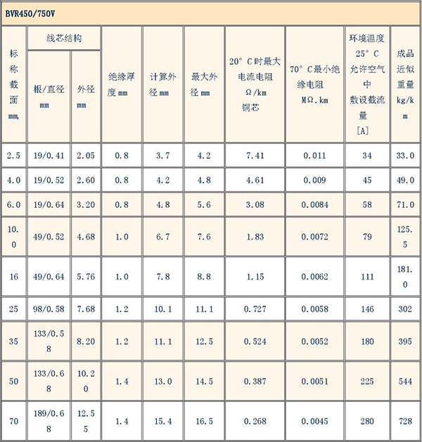 电缆规格型号对照表大全(图7) 电缆规格型号对照表大全(图7)
