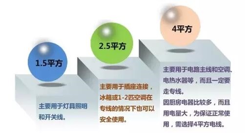 家装电线如何选择&施工布线要领(图2) 家装电线如何选择&施工布线要领(图2)